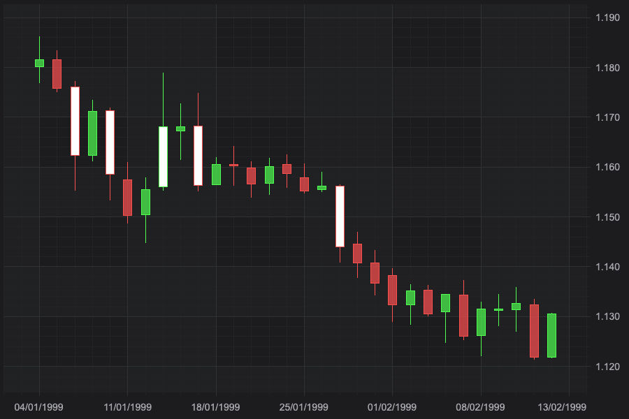 Candlestick charts