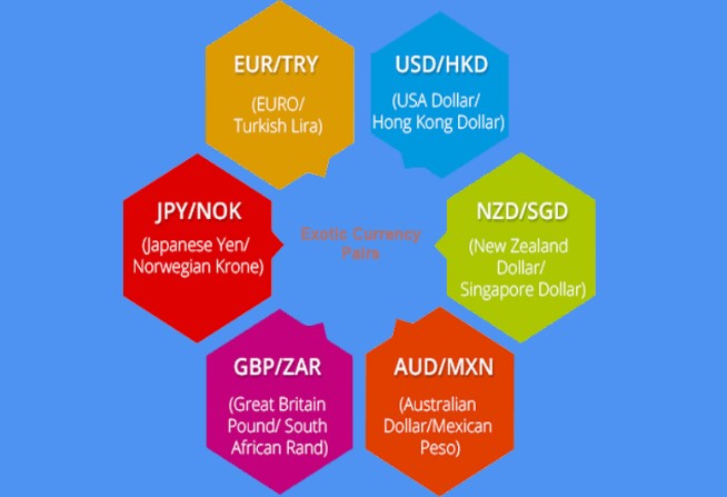 Exotic Forex Pairs - Most Traded Foreign Exchange Pairs