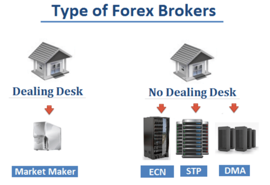 STP&ECN Forex Brokers