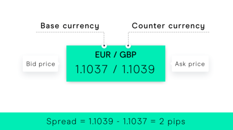 What is Spread